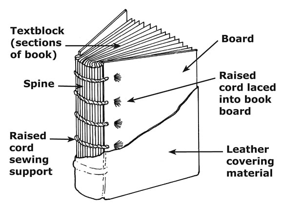 First bind! How should I avoid glue showing through the cover in the  future? : r/bookbinding