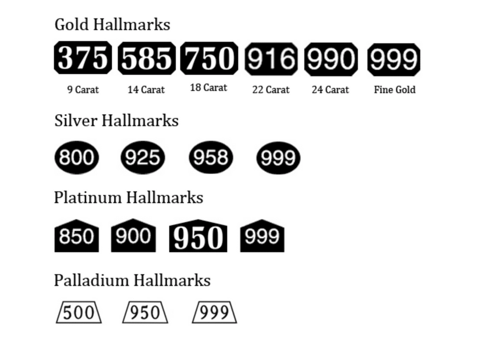 Numerical hallmarks indicating the grade of purity for different metals.